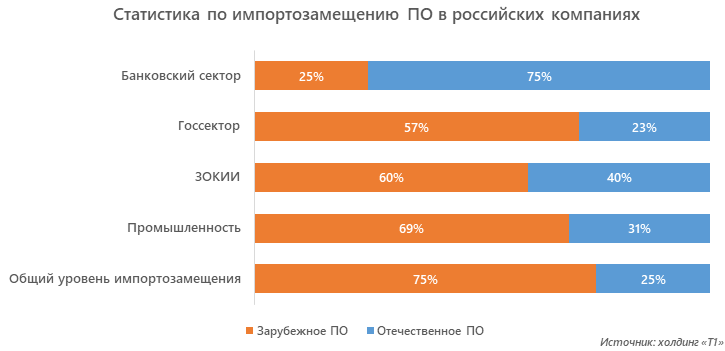 Статистика по импортозамещению ПО в российских компаниях