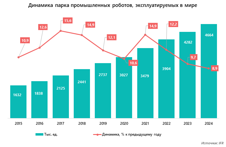 Динамика парка промышленных роботов, эксплуатируемых в мире