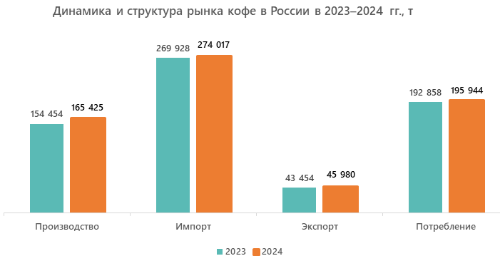 Динамика и структура рынка кофе в России в 2023&ndash;2024 гг., т
