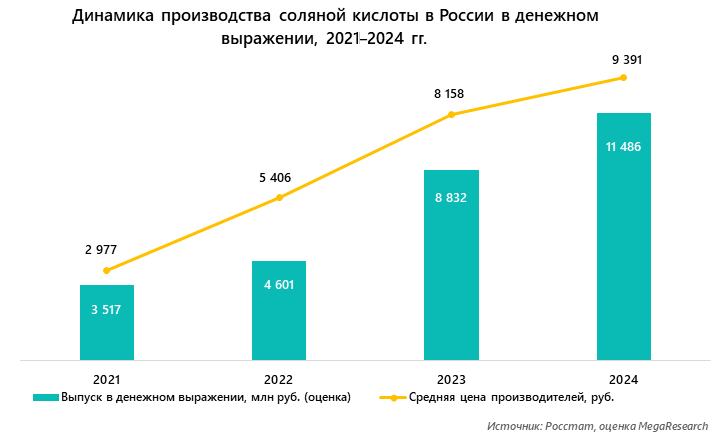 Динамика производства соляной кислоты в денежном выражении и средних цен производителей