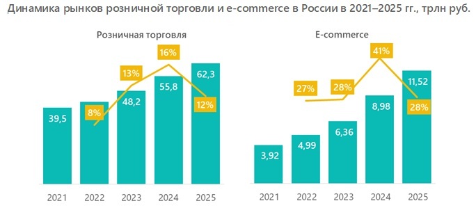 Динамика рынков розничной торговли и e-commerce в России в 2021&ndash;2025 гг., трлн руб.  &nbsp;