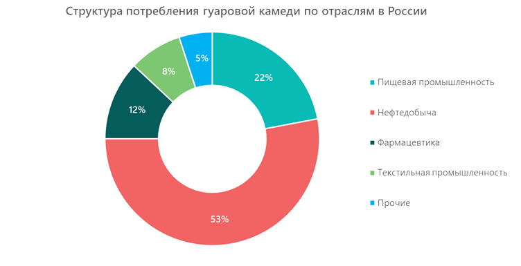 Структура потребления гуаровой камеди по отраслям в России  &nbsp;
