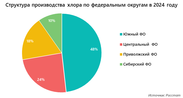 Структура производства хлора по федеральным округам в 2024 году