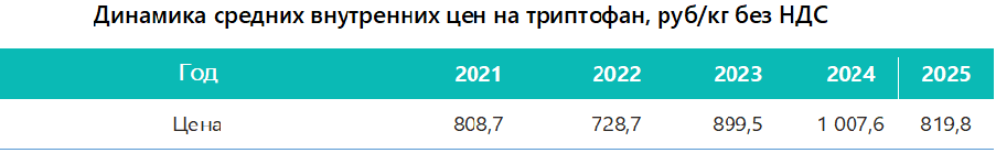 Динамика средних внутренних цен на триптофан, руб/кг без НДС