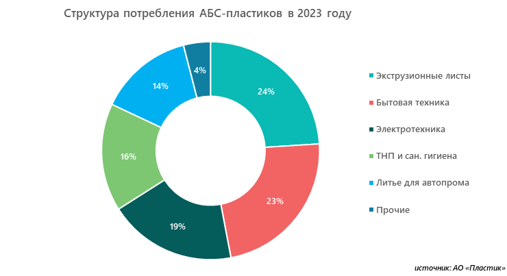 Структура потребления АБС-пластиков в 2023 году