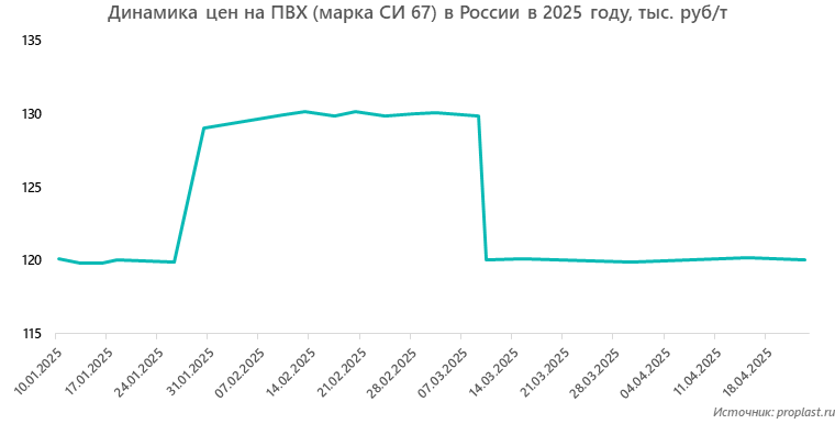 Динамика цен на ПВХ (марка СИ 67) в России в 2025 году, тыс. руб/т