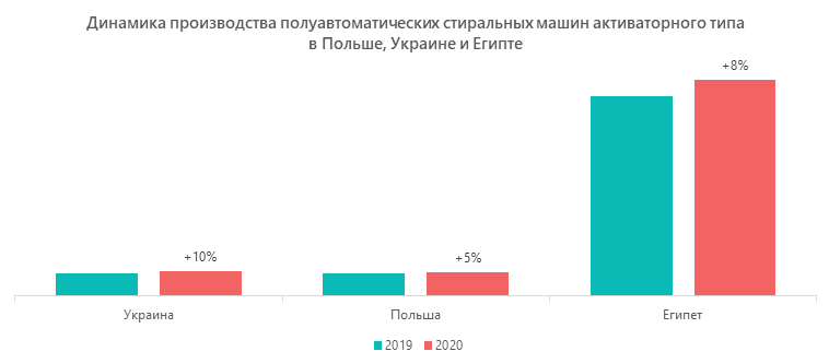 Динамика производства полуавтоматических стиральных машин активаторного типа в Польше, Украине и Египте