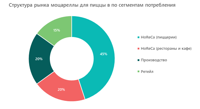 Структура рынка моцареллы для пиццы в по сегментам потребления