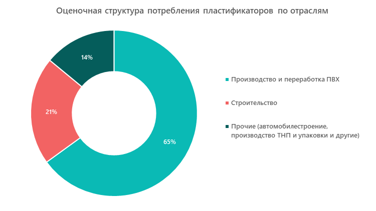 Оценочная структура потребления пластификаторов по отраслям