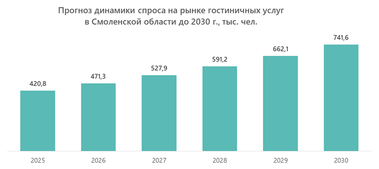 Прогноз развития рынка гостиничных услуг в Смоленской области до 2030 г.