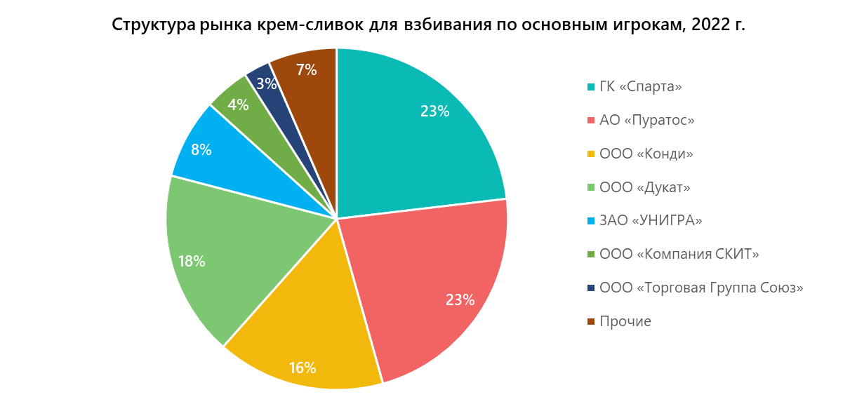 Структура рынка крем-сливок для взбивания по основным игрокам, 2022 г.