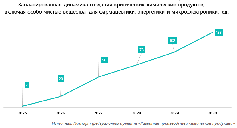 Запланированная динамика создания критических химических продуктов, включая особо чистые вещества, для фармацевтики, энергетики и микроэлектроники, ед.