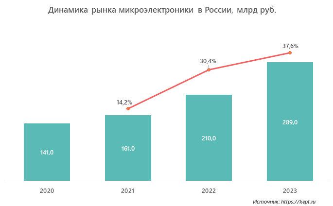Динамика рынка микроэлектроники в России, млрд руб.