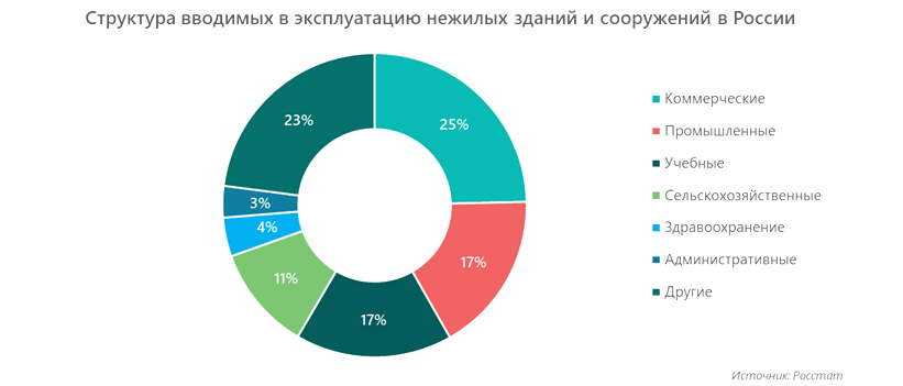Структура вводимых в эксплуатацию нежилых зданий и сооружения в России