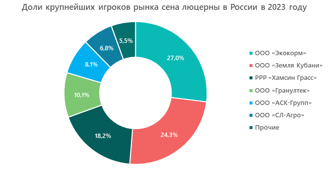 Доли крупнейших игроков рынка сена люцерны в России в 2023 году