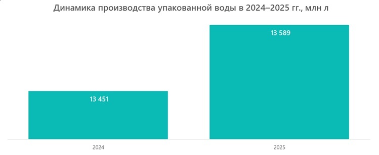 Динамика производства упакованной воды в 2024&ndash;2025 гг., млн л