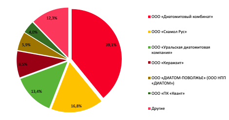 Структура производства диатомита в России по крупнейшим игрокам в 2018 г. в натуральном выражении