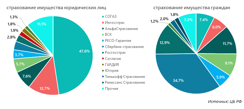 Структура рынка имущественного страхования по сегментам