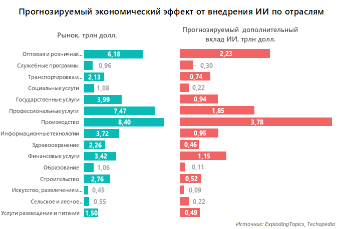 Прогнозируемый экономический эффект от внедрения ИИ по отраслям
