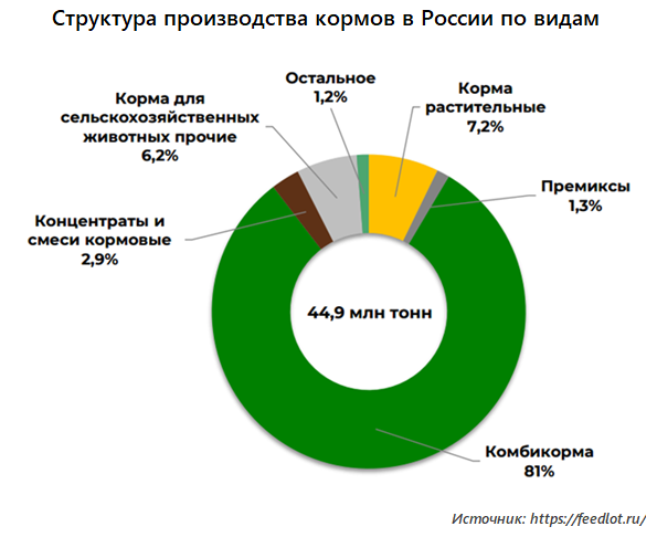 Структура производства кормов в России по видам