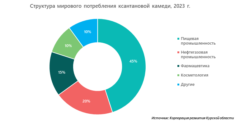 Структура мирового потребления ксантановой камеди, 2023 г.