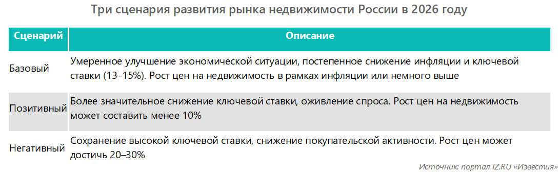 Три сценария развития рынка недвижимости России в 2026 году