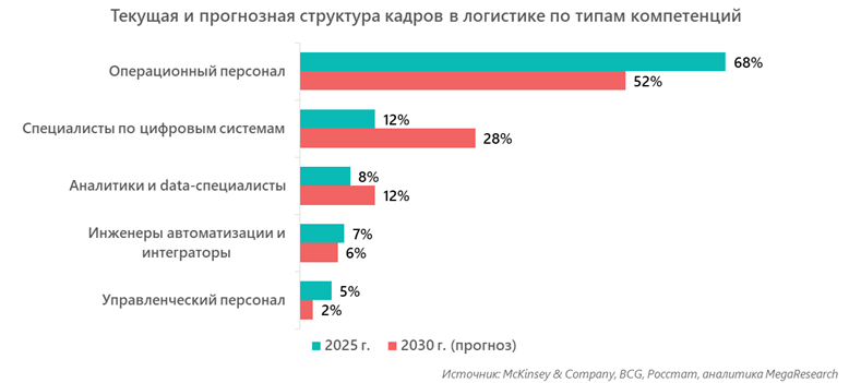 Текущая и прогнозная структура кадров в логистике по типам компетенций