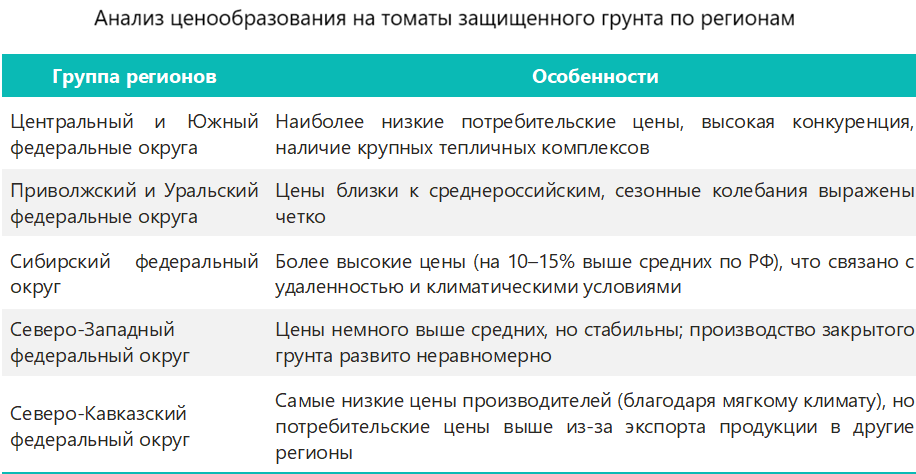 Анализ ценообразования на томаты защищенного грунта по регионам
