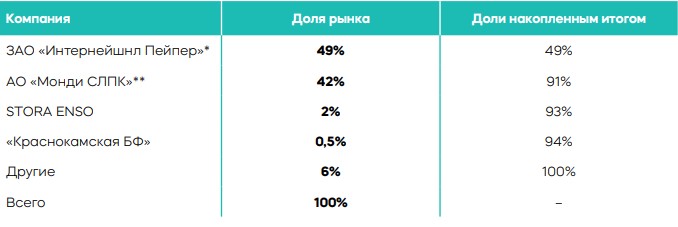 Доли рынка