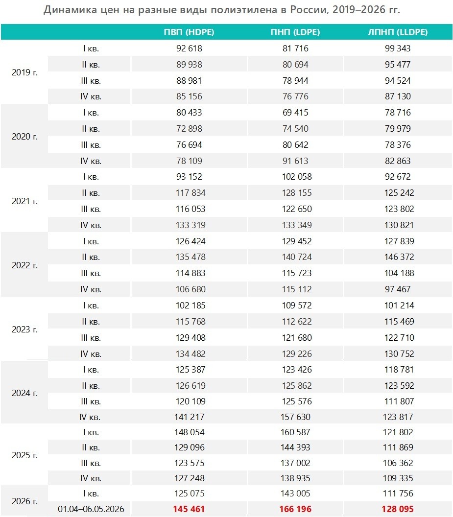 Динамика цен на разные виды полиэтилена в России в 2019&ndash;2026 гг.