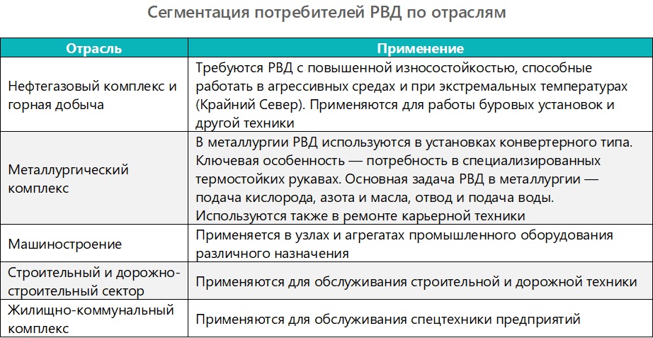 Сегментация потребителей РВД по отраслям