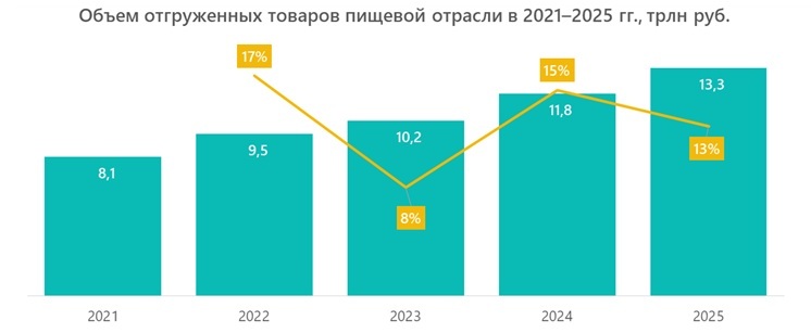 Объем отгруженных товаров пищевой отрасли в 2021&ndash;2025 гг., трлн руб.