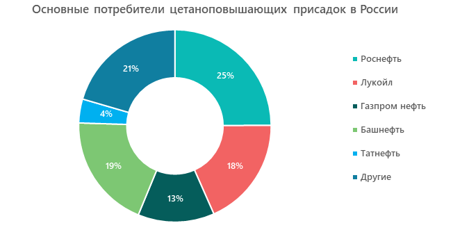 Основные потребители цетаноповышающих присадок в России