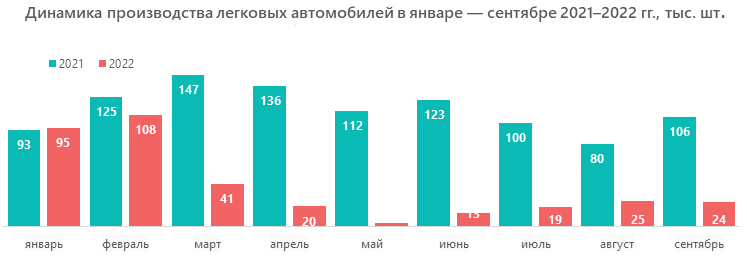 Динамика производства легковых автомобилей в январе — сентябре 2021–2022 гг., тыс. шт.
