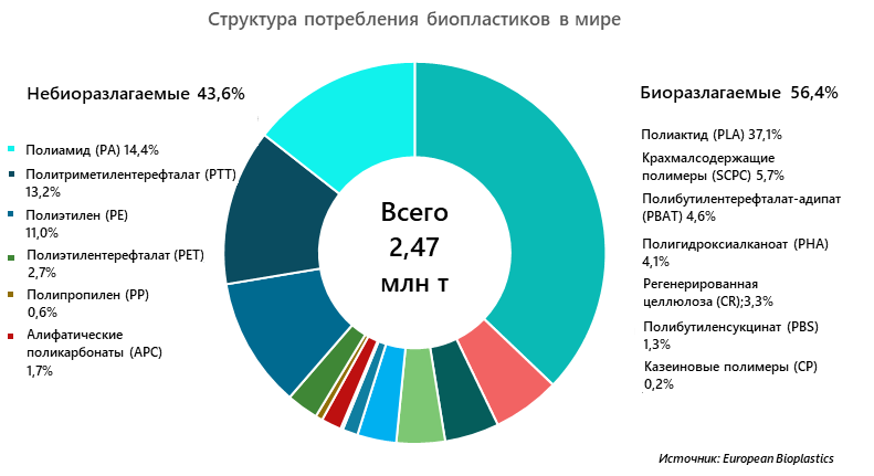 Структура потребления биопластиков в мире