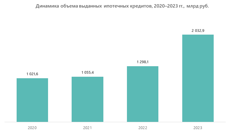 Динамика объема выданных ипотечных кредитов, 2020–2023 гг. млрд руб.