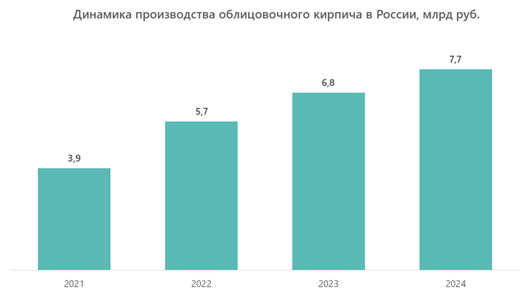 Динамика производства облицовочного кирпича в России, млрд руб.
