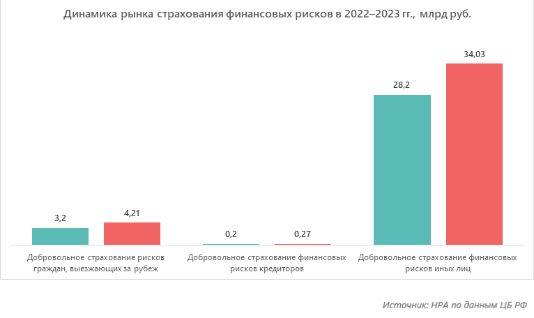  Динамика рынка страхования финансовых рисков в 2022–2023 гг., млрд руб.