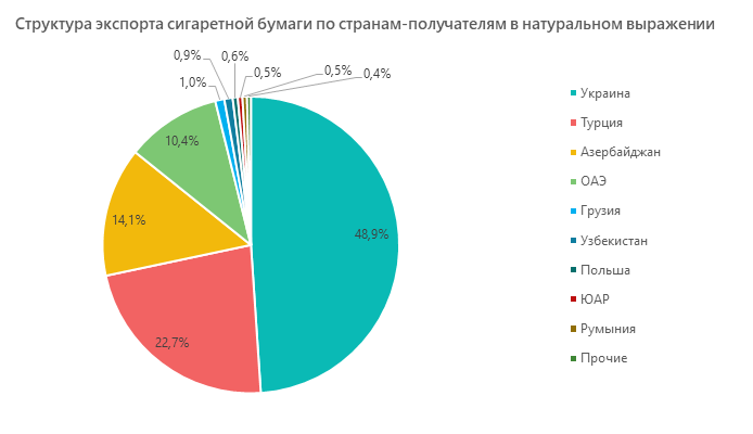 Структура экспорта сигаретной бумаги по странам-получателям в натуральном выражении