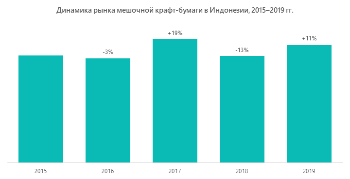 Динамика рынка мешочной крафт-бумаги в Индонезии, 2015–2019 гг.