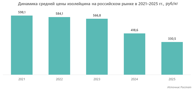 Динамика средней цены изолейцина на российском рынке в 2021&ndash;2025 гг., руб/кг