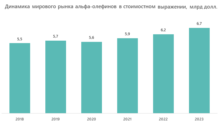 Динамика мирового рынка альфа-олефинов в стоимостном выражении, млрд долл.
