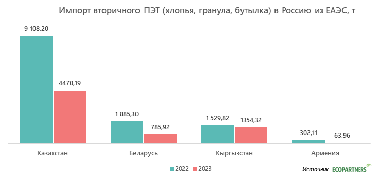 Импорт вторичного ПЭТ (хлопья, гранула, бутылка) в Россию из ЕАЭС, т