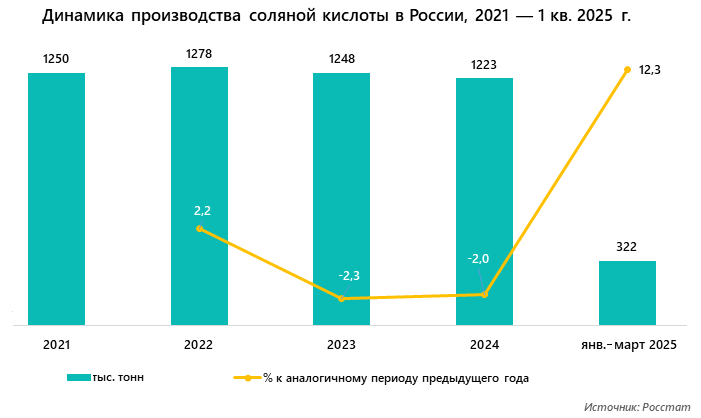 Динамика производства соляной кислоты в России, 2021 &mdash; 1 кв. 2025 г.