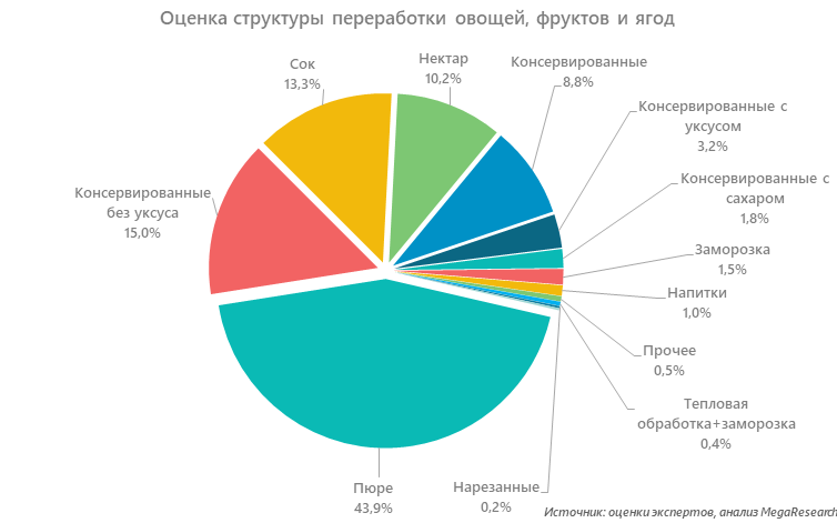 Оценка структуры переработки овощей, фруктов и ягод