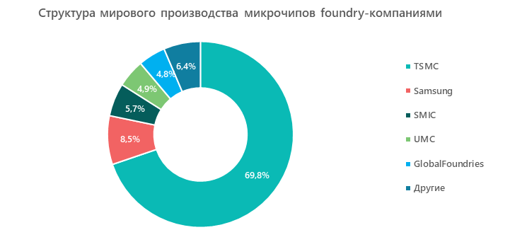 Структура мирового производства микрочипов foundry-компаниями 