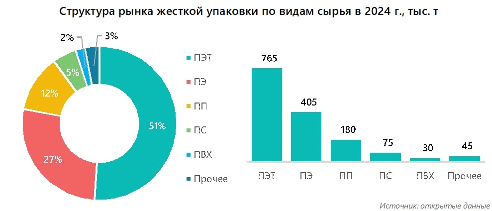 Структура рынка жесткой упаковки по видам сырья в 2024 г., тыс. т