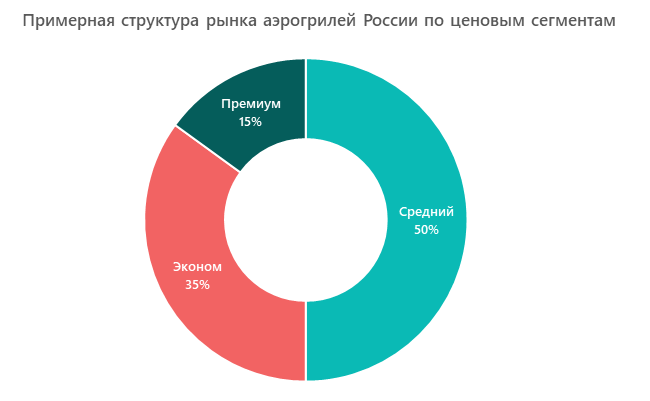 Примерная структура рынка аэрогрилей России по ценовым сегментам