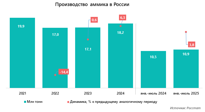 Производство аммиака в России