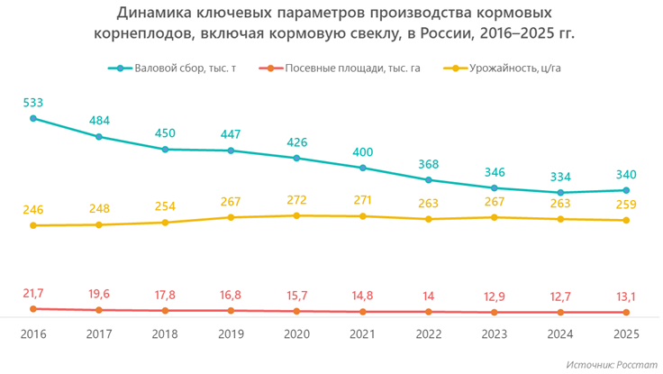 Динамика ключевых параметров производства кормовых корнеплодов, включая кормовую свеклу, в России, 2016&ndash;2025 гг.